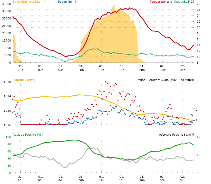 Meteogramm
